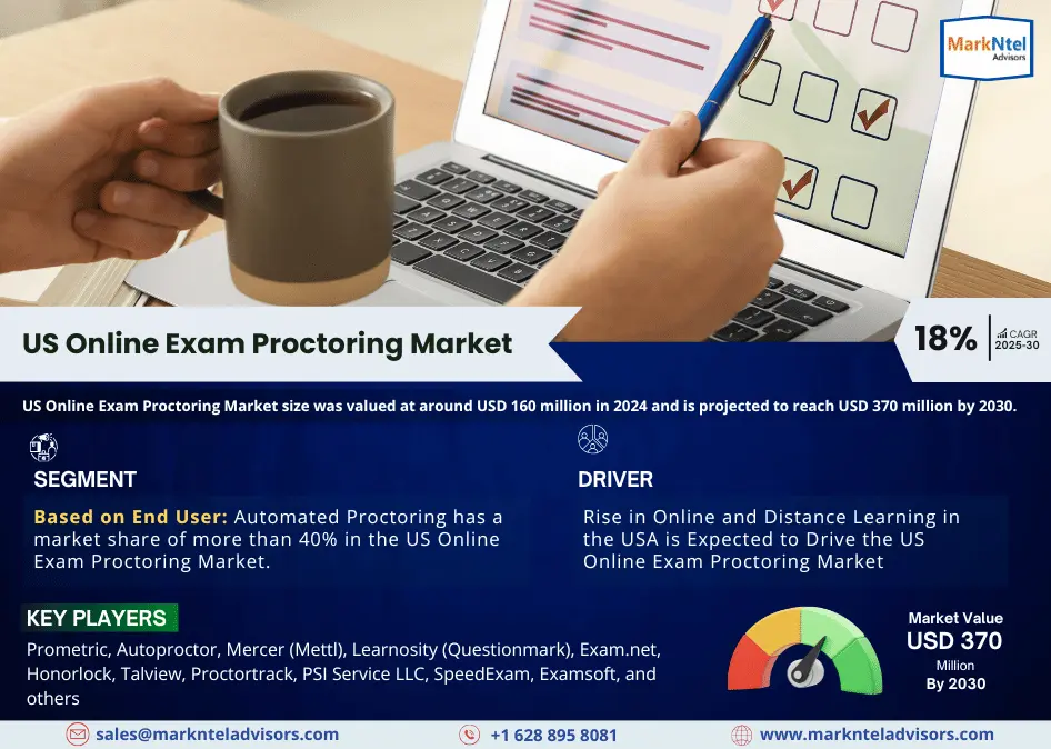 US Online Exam Proctoring Market