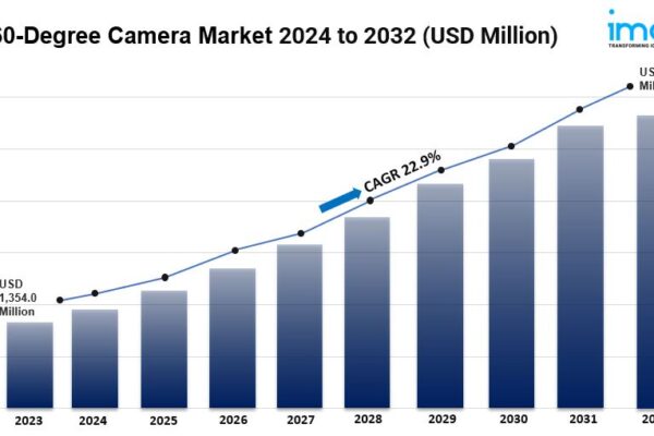 360-Degree Camera Market