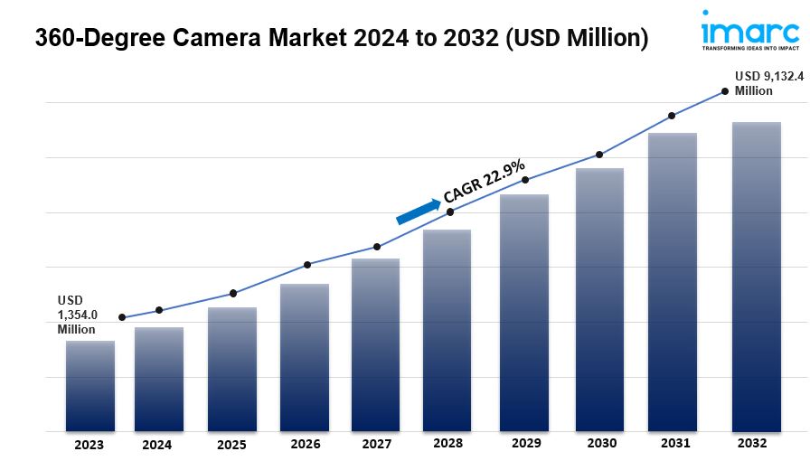 360-Degree Camera Market