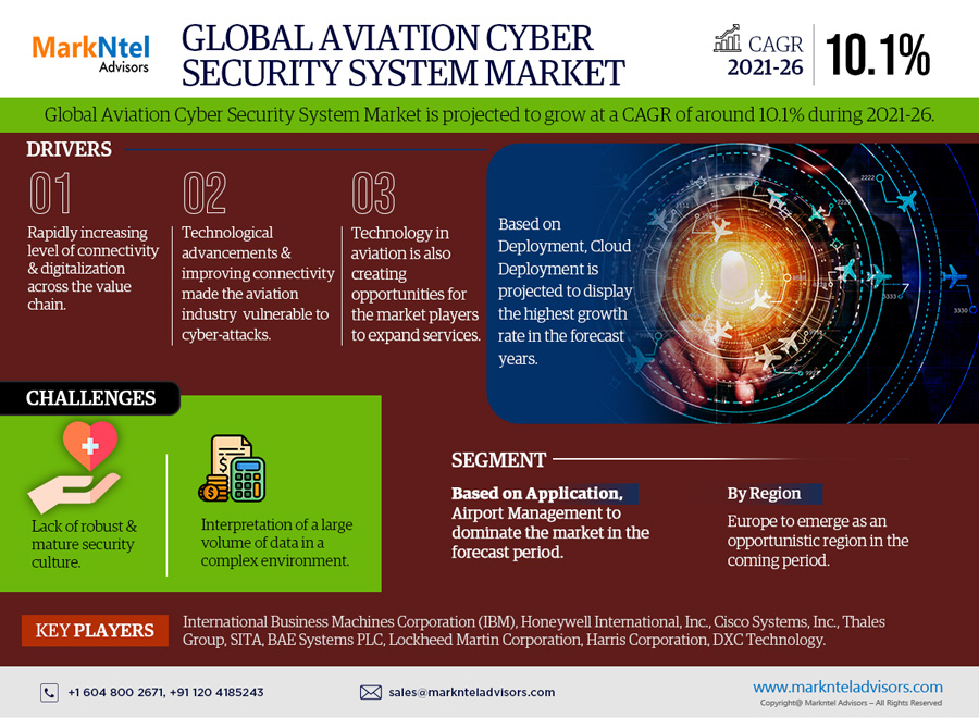 Aviation Cyber Security System Market, Aviation Cyber Security System Market Size, Aviation Cyber Security System Market Share, Aviation Cyber Security System Market Trends, Global Aviation Cyber Security System Market Report,