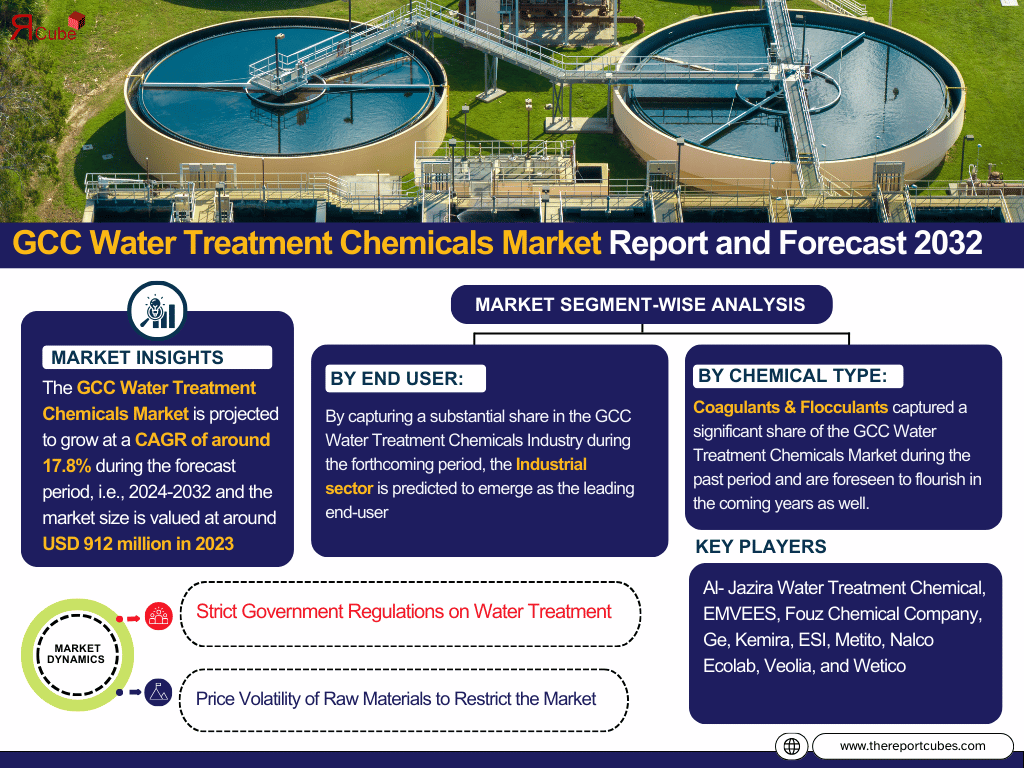 GCC Water Treatment Chemicals Market