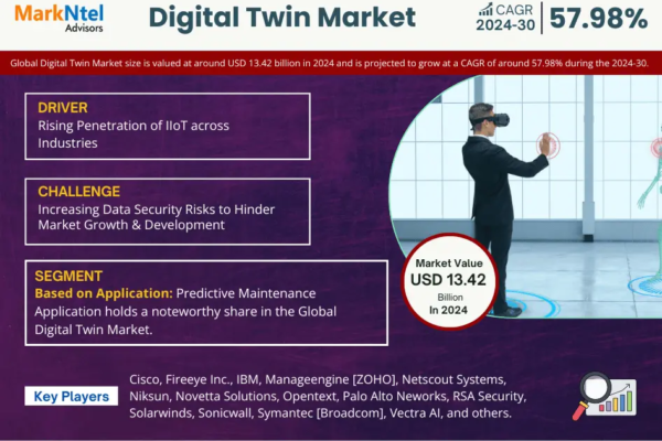 Global Digital Twin Market