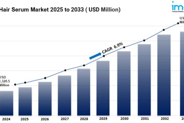 Hair Serum Market