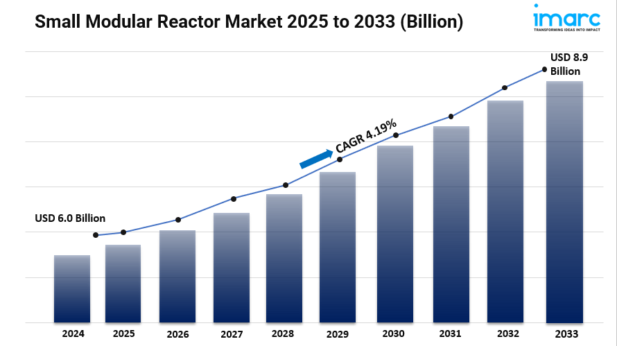 Small Modular Reactor Market