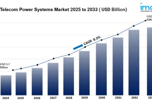 Telecom Power Systems Market