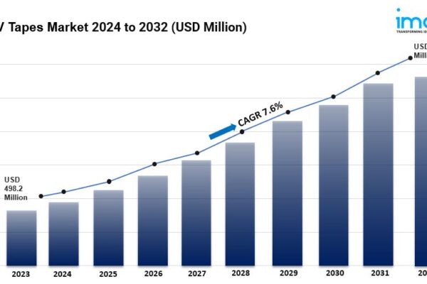 UV Tapes Market