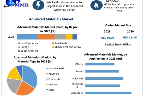 Advanced Materials Market