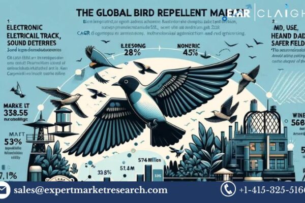 Bird Repellent Market