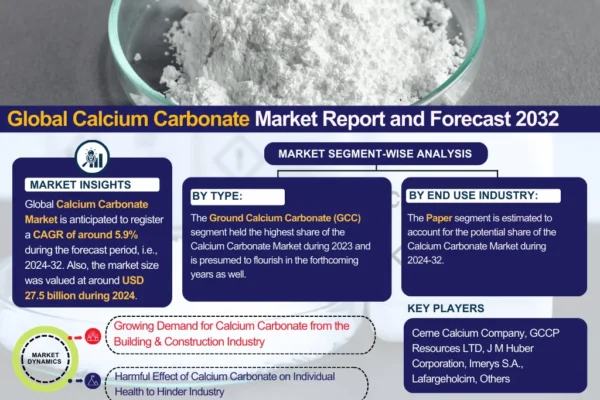 Calcium Carbonate Market