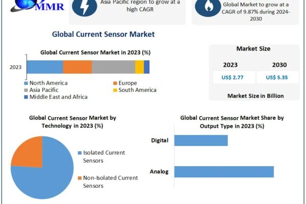 Current Sensor Market