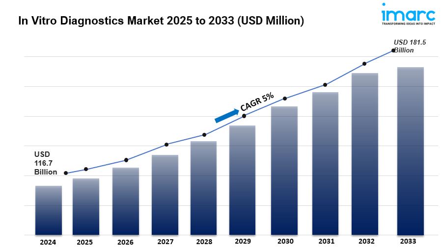 In Vitro Diagnostics Market Trends