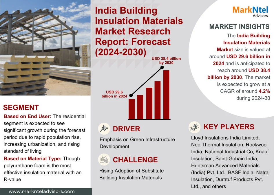 India Building Insulation Materials Market