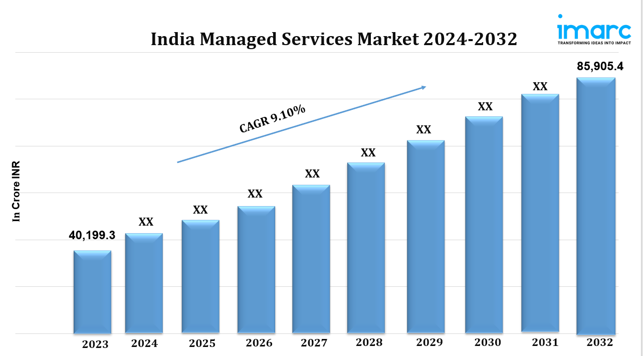 India managed services market