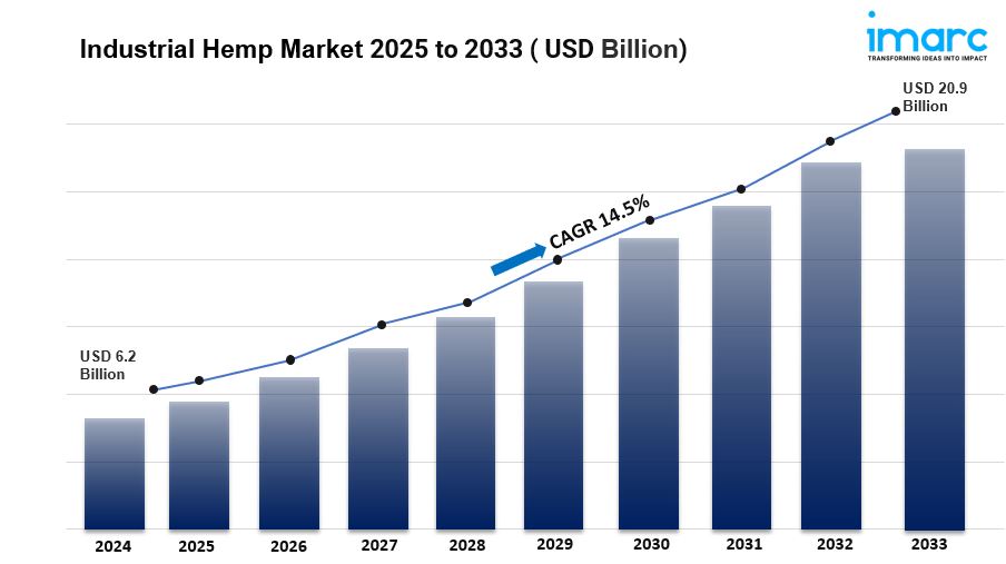 Industrial Hemp Market