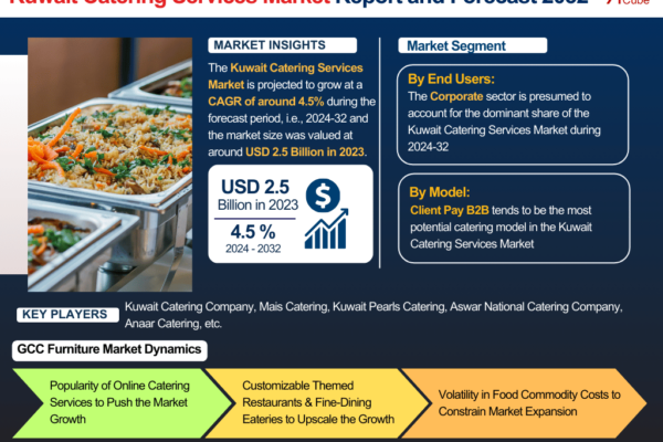 Kuwait Catering Services Market