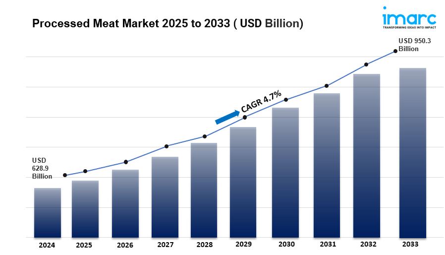 Processed Meat Market