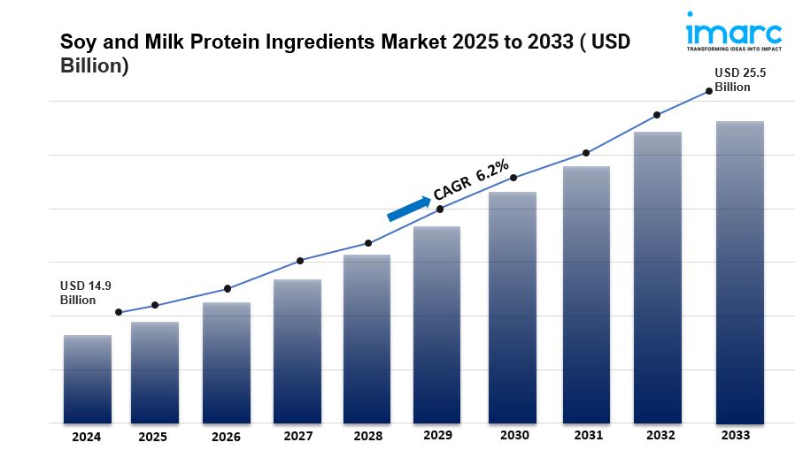 Soy and Milk Protein Ingredients Market