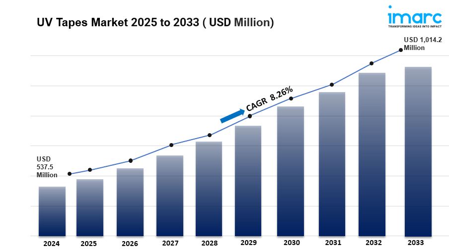 UV Tapes Market