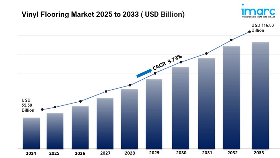 Vinyl Flooring Market