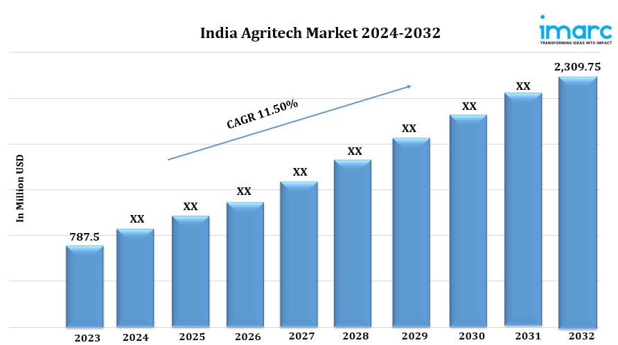 india agritech market