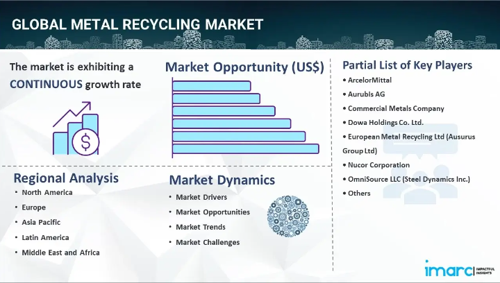 metal recycling market