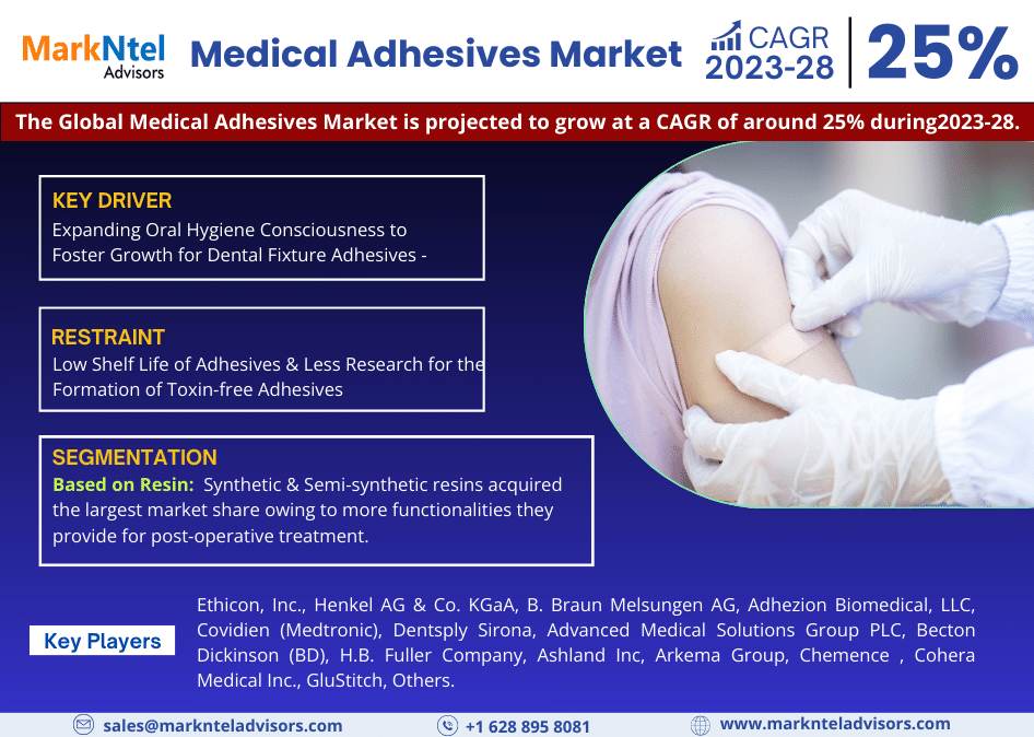 Global Medical Adhesives Market