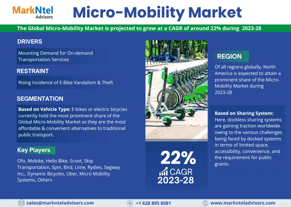 Global Micro-Mobility Market