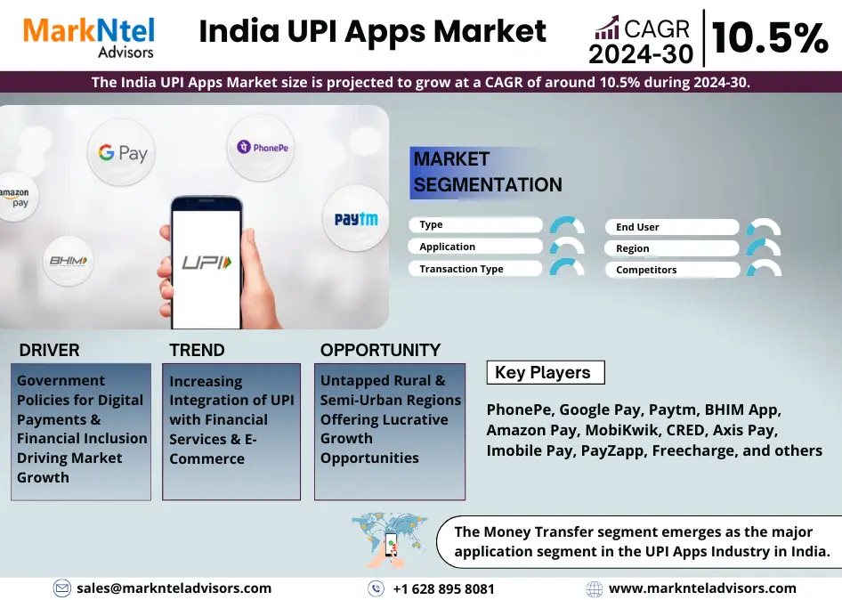 India UPI Apps Market