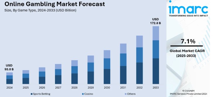 Online Gambling market