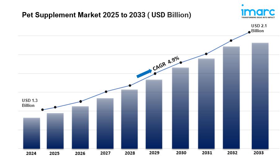 Pet Supplement Market