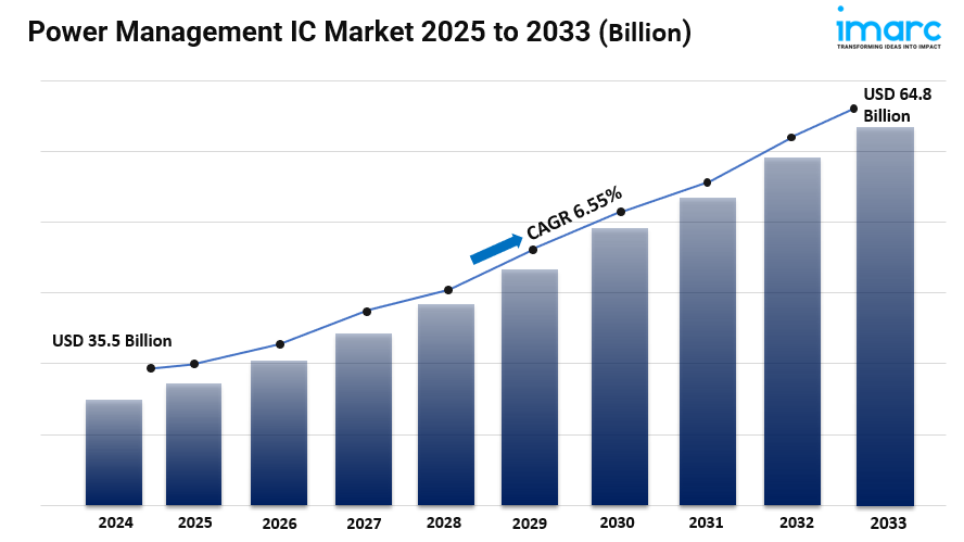 Power Management IC Market