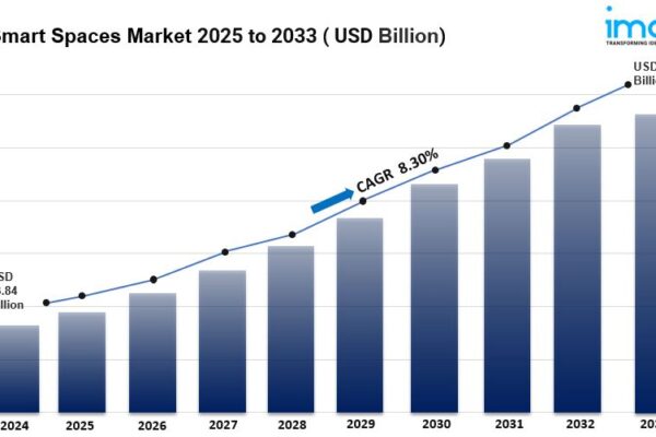 Smart Spaces Market