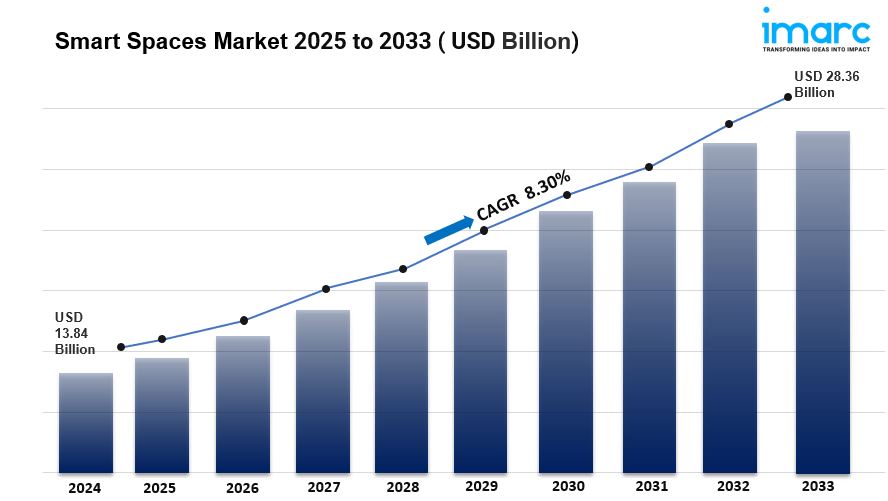 Smart Spaces Market