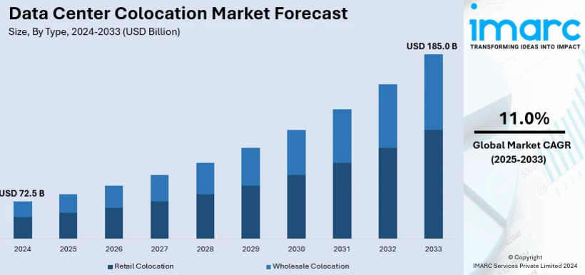 data center colocation market